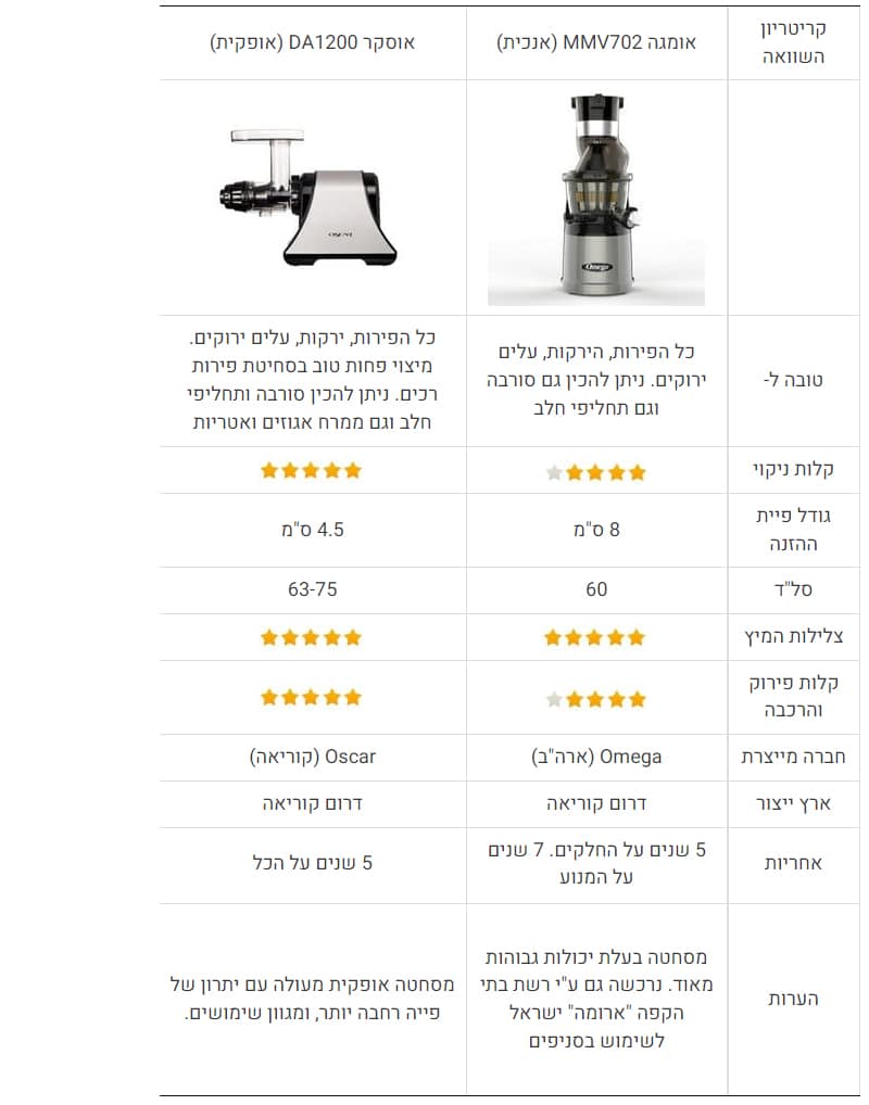 - טבלת השוואת מסחטות מיצים